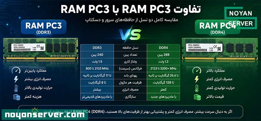 تفاوت RAM PC3 با RAM PC4؛ کدام رم برای سرور HPE مناسب‌تر است؟