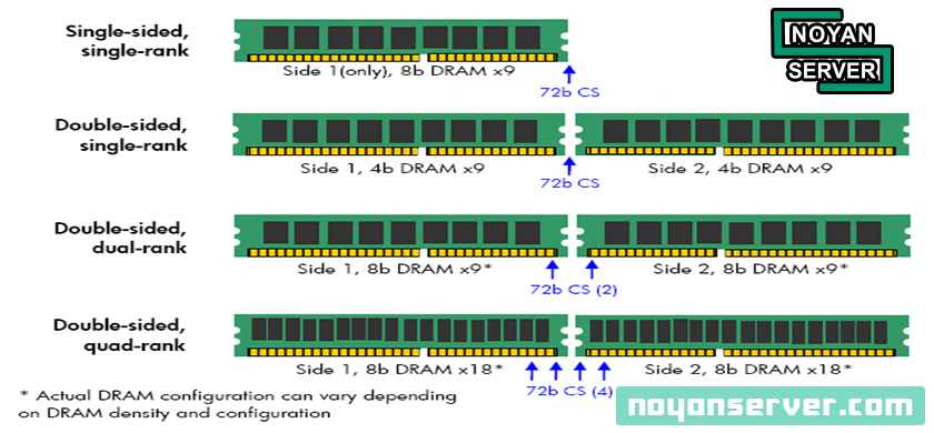 چرا رمهای Quad Rank در کنار رمهای Dual Rank روی سرور HPE کار نمیکنند؟